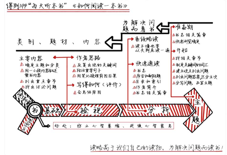 如何阅读一本书在线听书