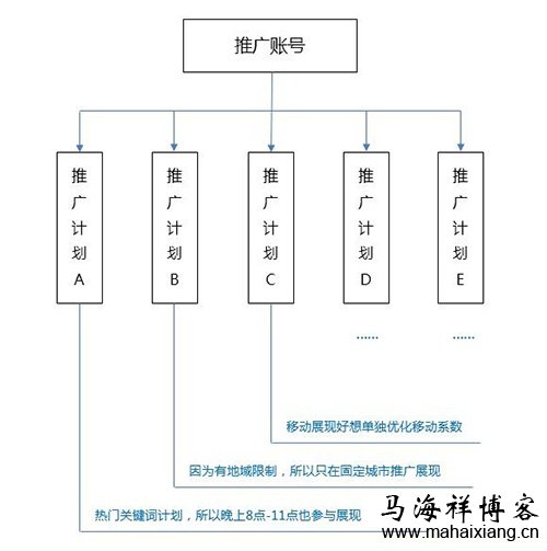 百度推广账号架构 如何搭建一个优质的百度竞价推广账户结构