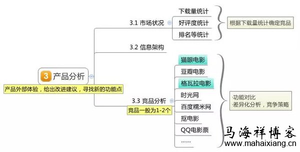 产品分析 如何撰写一份产品体验报告?